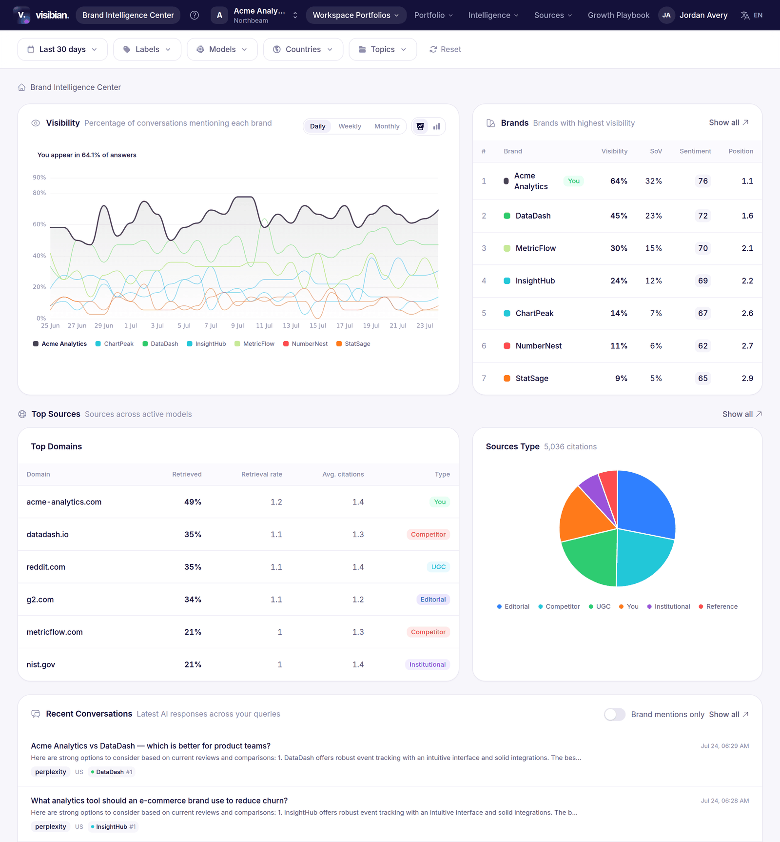 Visibian Brand Intelligence Center, full dashboard: 30-day visibility trend, brand leaderboard, top sources, and recent AI conversations, filterable by AI model, country, and topic